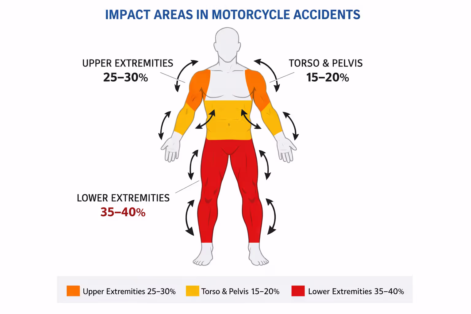 Medical diagram of human body silhouette showing three primary motorcycle crash impact zones with color-coded injury frequency percentages