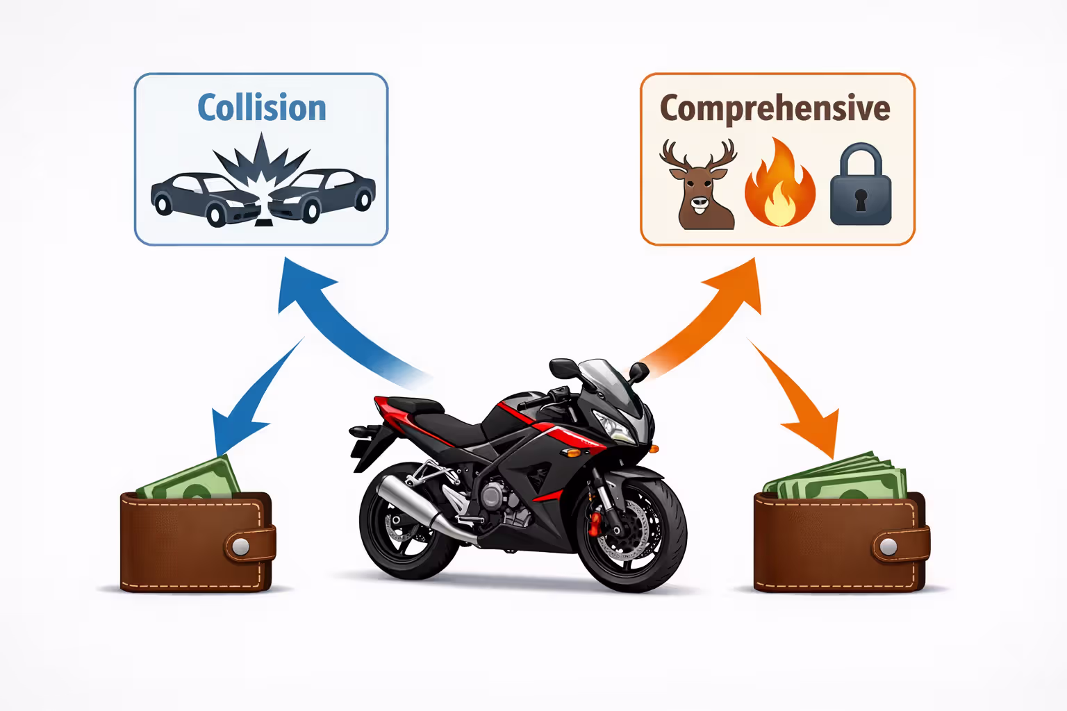 Infographic showing collision versus comprehensive motorcycle insurance coverage types with deductible comparison