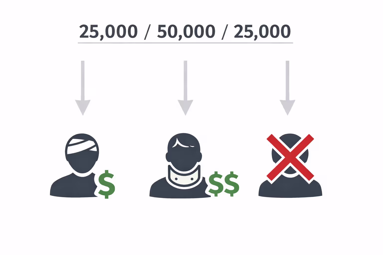Infographic explaining split limit insurance coverage 25/50/25 showing how payouts are distributed among three injured persons with one person receiving no payment