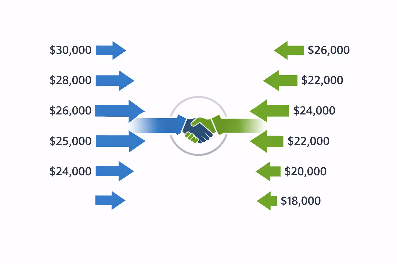 Infographic showing settlement negotiation process with decreasing demand amounts and increasing offer amounts converging toward agreement point