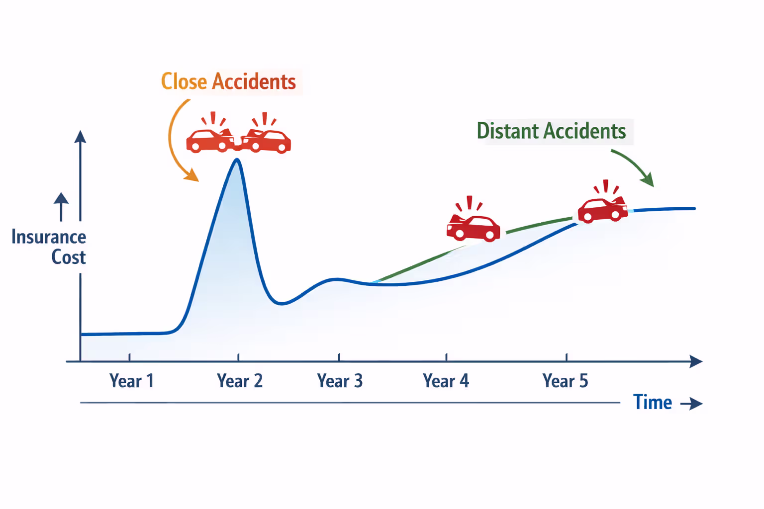 Infographic timeline showing how clustered motorcycle accidents cause steeper insurance rate increases compared to incidents spread over several years